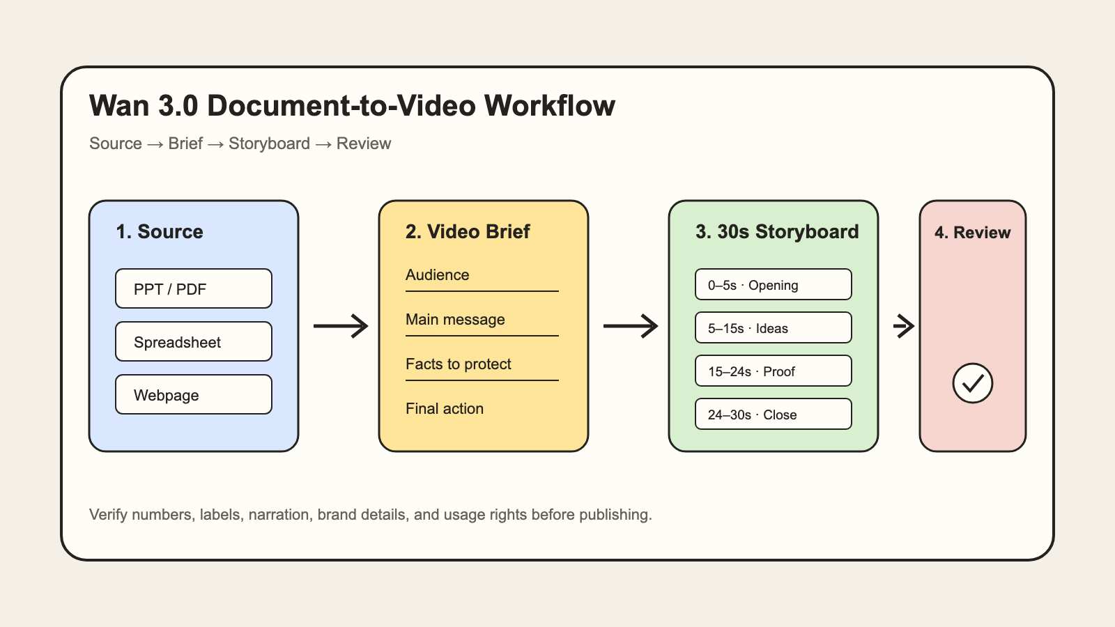 Wan 3.0 document-to-video workflow from source file to reviewed video draft